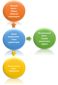 Корпоративное управление