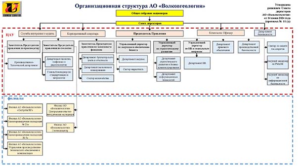 Организационная структура